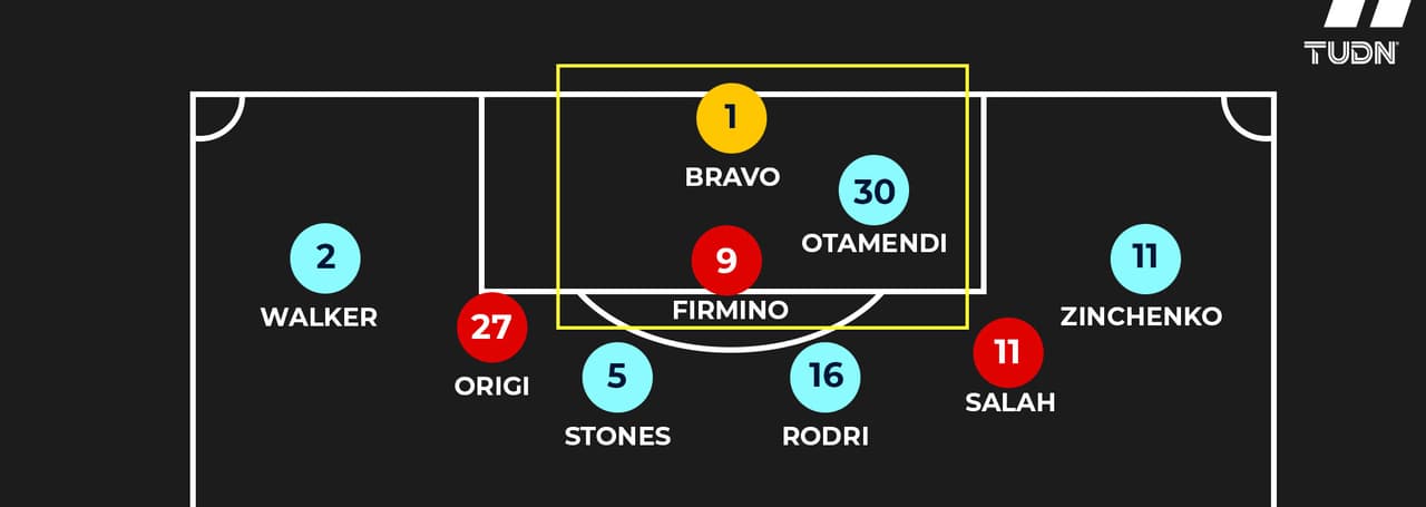 En el saque de meta, Otamendi se situó junto a Claudio Bravo y atraía la presión del Liverpool. Si la superaban, el City tenía bastante espacio para conducir.