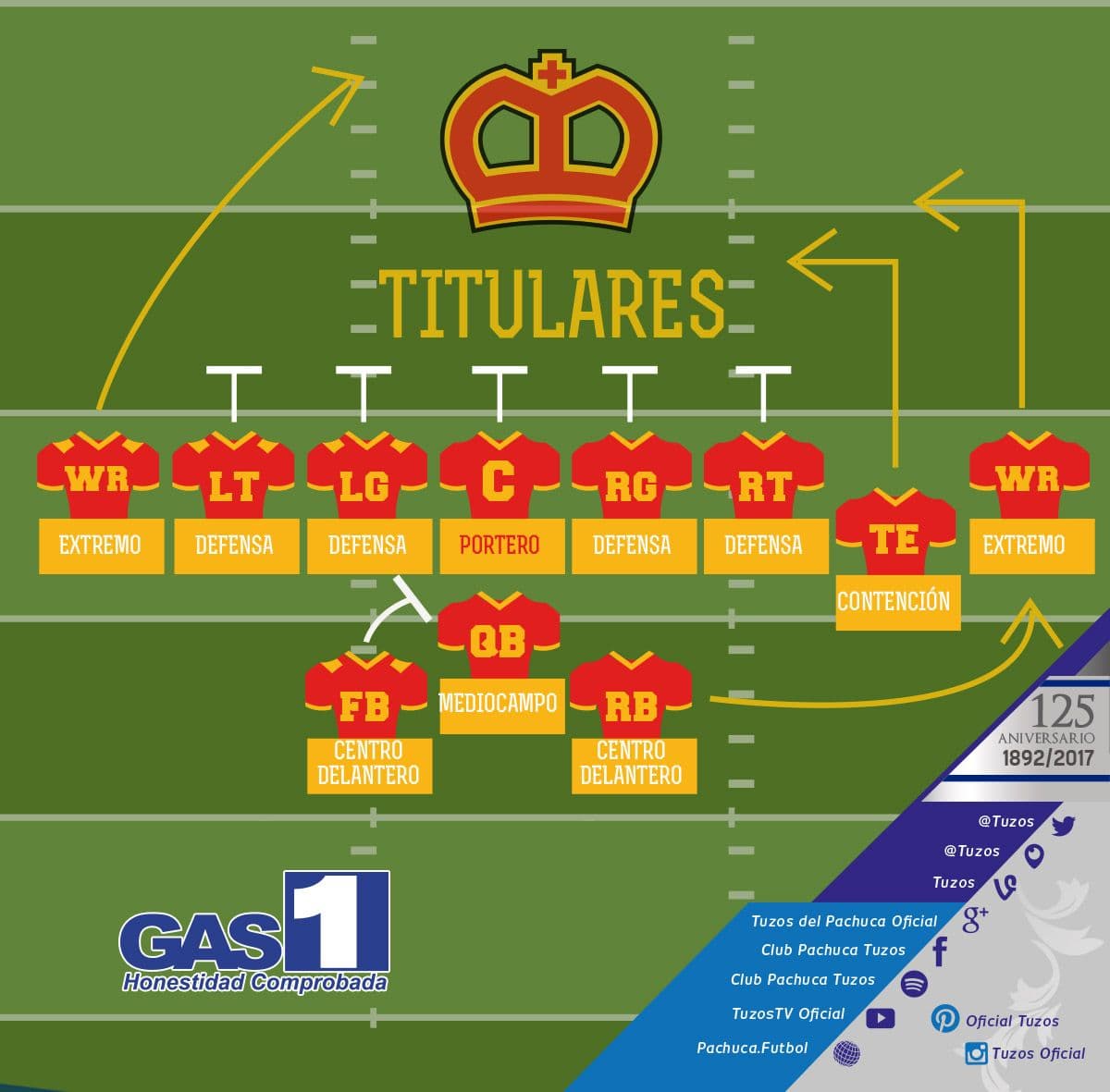 Relacionaron las posiciones de fútbol lo más parecido posible con las de los jugadores de fútbol americano.