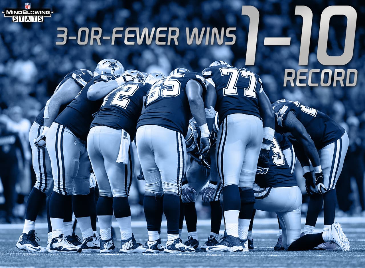 1.- Contra la historia.- Los equipos con tres o menos victorias, como es el caso de los Cowboys, han enfrentado a equipos con marca de 10-0 o mejor, como los Panthers, 11 veces en la historia de la NFL. Esos equipos tiene récord de 1-10 en esos juegos. El único equipo que ganó con esas circunstancias fueron los Rams de Jim Everett (3-7), que vencieron a los 49ers de Joe Montana en 1990 por 28-17.