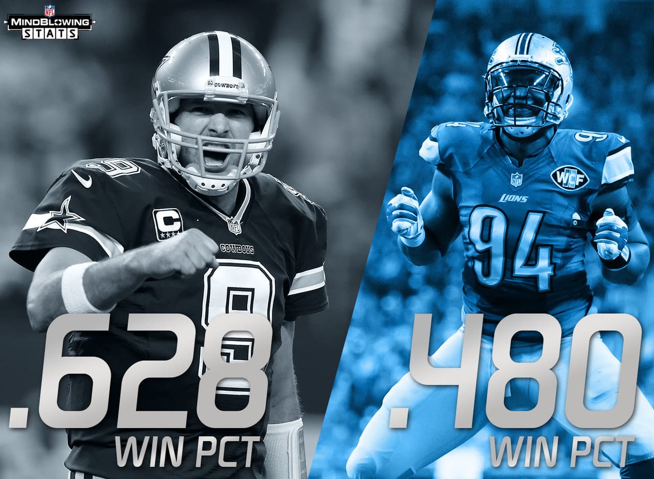 6.- Favorecidos por el Thanksgiving.- El porcentaje de victorias de Cowboys en Thanksgiving es de .628 (29-17-1) .60 más alto que su porcentaje de victorias en el resto de los (.568). El porcentaje de triunfos de los Lions en Thanksgiving es de .480 (35-38-2) que es .25 más alto que su porcentaje de triunfos en el resto de los partidos (.455).