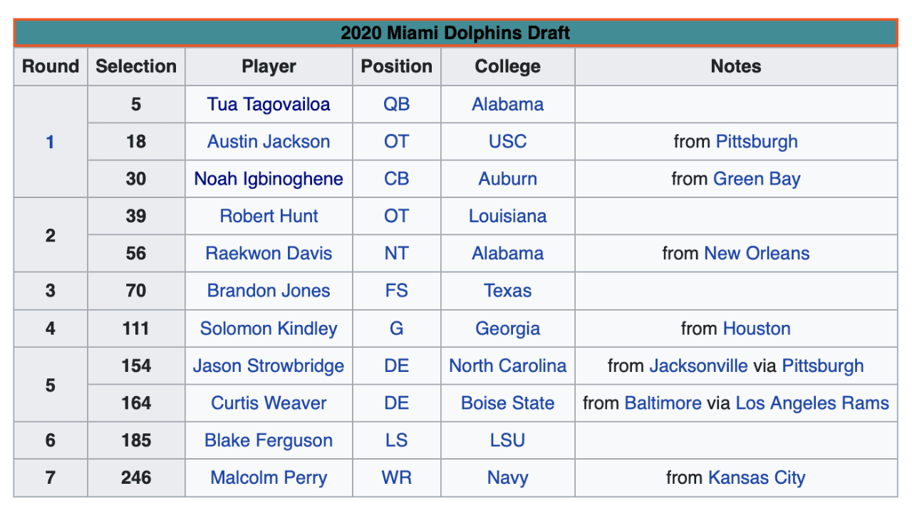 <b>Draft 2020 de Miami Dolphins</b>
<br>- Sin duda, la incorporación de Tua fue lo más destacado, para refrescar la opción de su QB titular. 
<br>- Tuvieron 11 selecciones y dividieron adecuadamente entre ofensiva y defensiva.