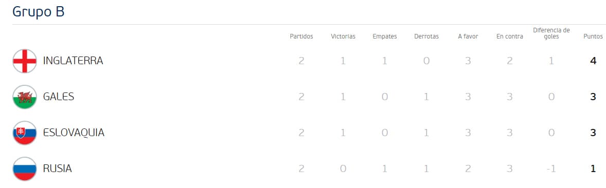Así se encuentra la situación del Grupo B de la Eurocopa.