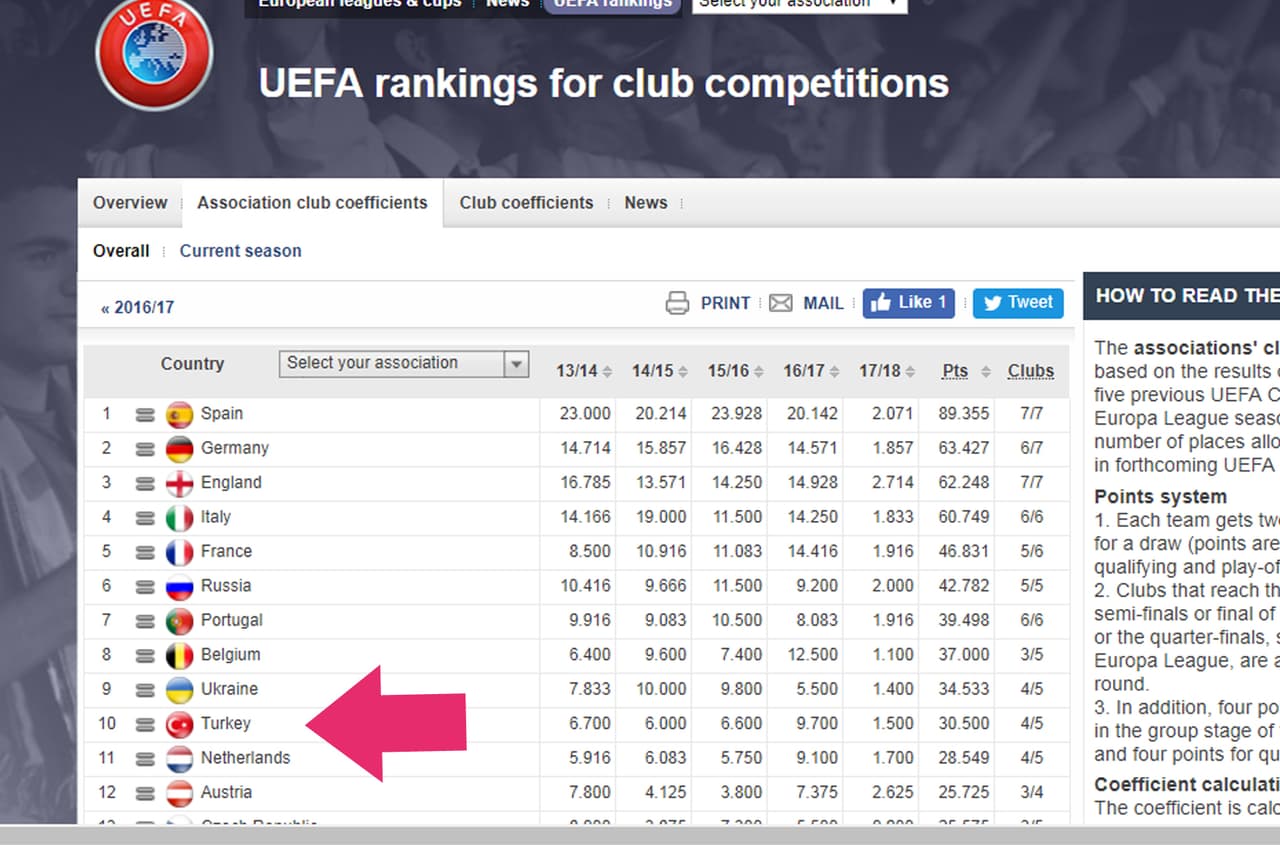 Esto es reflejado en los pobres rankings europeos de la liga turca, que está incluso por debajo de otras ligas como la de Ucrania o Bélgica.