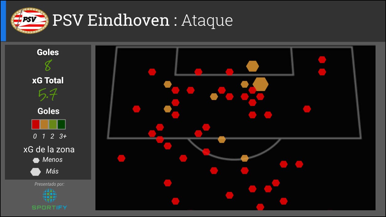 El PSV ha anotado 8 goles y ha creado un valor de xG de 5.7 hasta este punto en la competencia. Que hayan anotado más goles que el valor de xG indica que han convertido tiros de baja probabilidad en goles. En particular, los holandeses anotaron dos goles desde justo fuera del área grande.