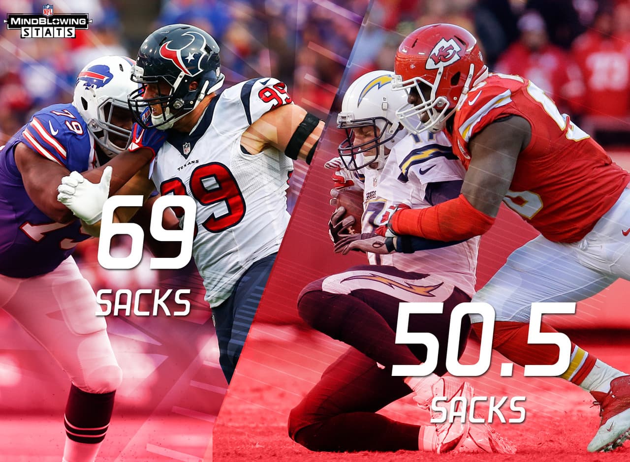 1.- Los ganadores en capturas.- J.J. Watt y Justin Houston han ganado 3 de los últimos 4 títulos de capturas en la NFL y son 2 de 10 jugadores en registrar una temporada de al menos 20 capturas en la liga. Desde el 2012, ocupa el 1er lugar (69) y Houston el 2do (50.5) en capturas entre los jugadores de la NFL. Por ellos, son 2 de los 4 defensivos que han firmado contratos de al menos $100 MDD.