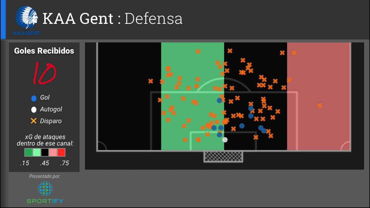 Gent tiene varias vulnerabilidades en su línea defensiva, especialmente por la banda derecha donde permitieron que sus rivales crearan una expectativa de gol con promedio de 0.60. En el centro derecho y la banda izquierda concedieron una xG con promedio de 0.45.