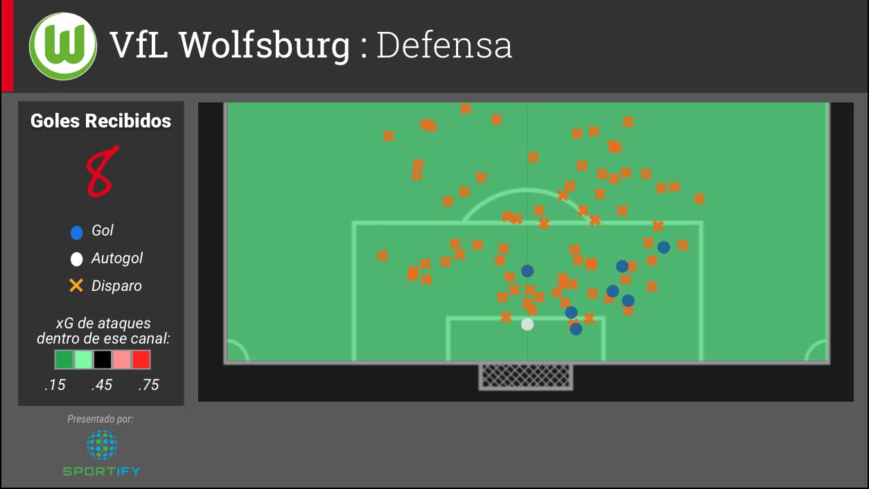 La defensa de Wolfsburg es eficiente en limitar los ataques que llegan a la puerta de su gol. En el partido de ida contra Gent, la línea defensiva batallo por el lado derecho, pero ese no impacto extremadamente su promedio.