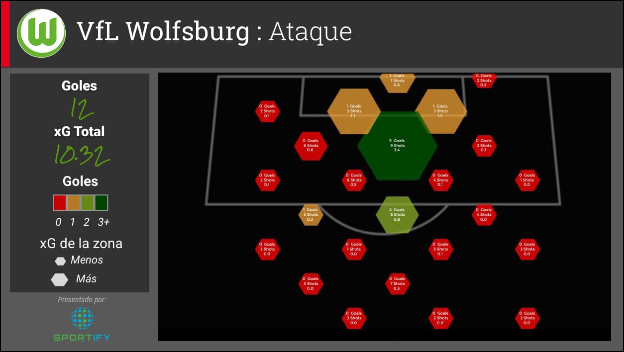 En el partido de ida Wolfsburg convirtió 3 de sus 4 tiros en goles. Sin embargo, desperdicio varias oportunidades. A pesar de eso, Wolfsburg ha excedido expectativas superando su xG de 10.32 con 12 goles en los siete partidos de su campaña en la Champions League 2015/16.