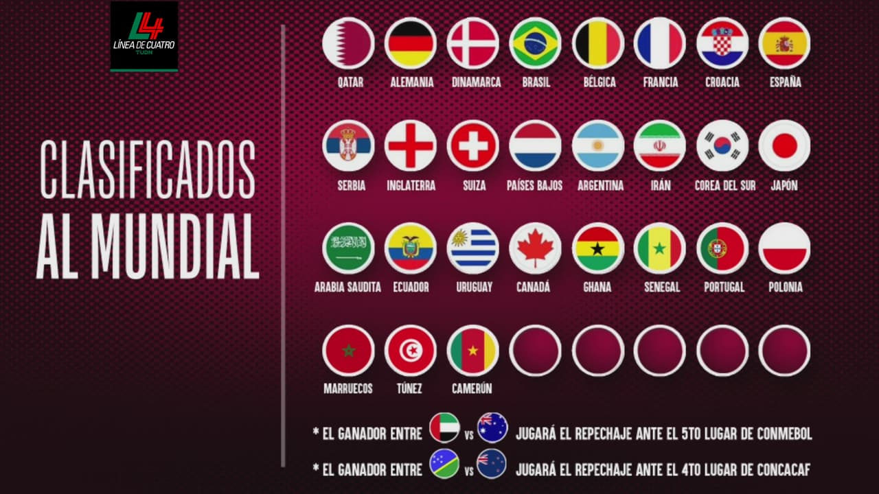 Así van los bombos del sorteo para Qatar 2022 al momento con 27 clasificados