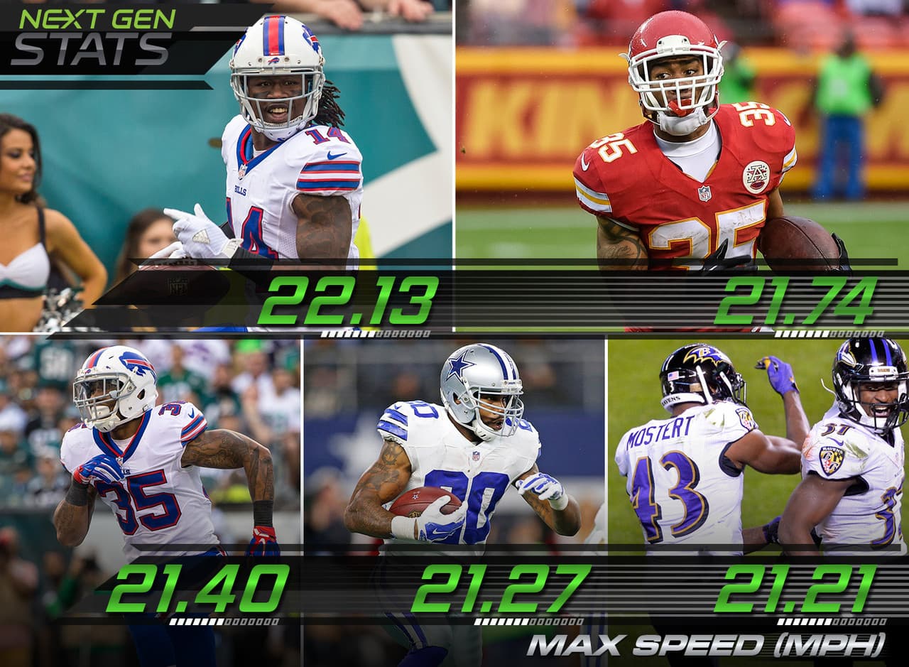 1.- Watkins, el líder de la velocidad: Los líderes en velocidad entre los jugadores acarreando el balón en la semana 15 fueron: Sammy Watkins (Bills): 22.13 millas por hora; Charcandrick West (Chiefs): 21.74 millas por hora; Mike Gillislee (Bills): 21.40 millas por hora; Darren McFadden (Cowboys): 21.27 millas por hora; Raheem Mostert (Browns): 21.21 millas por hora.