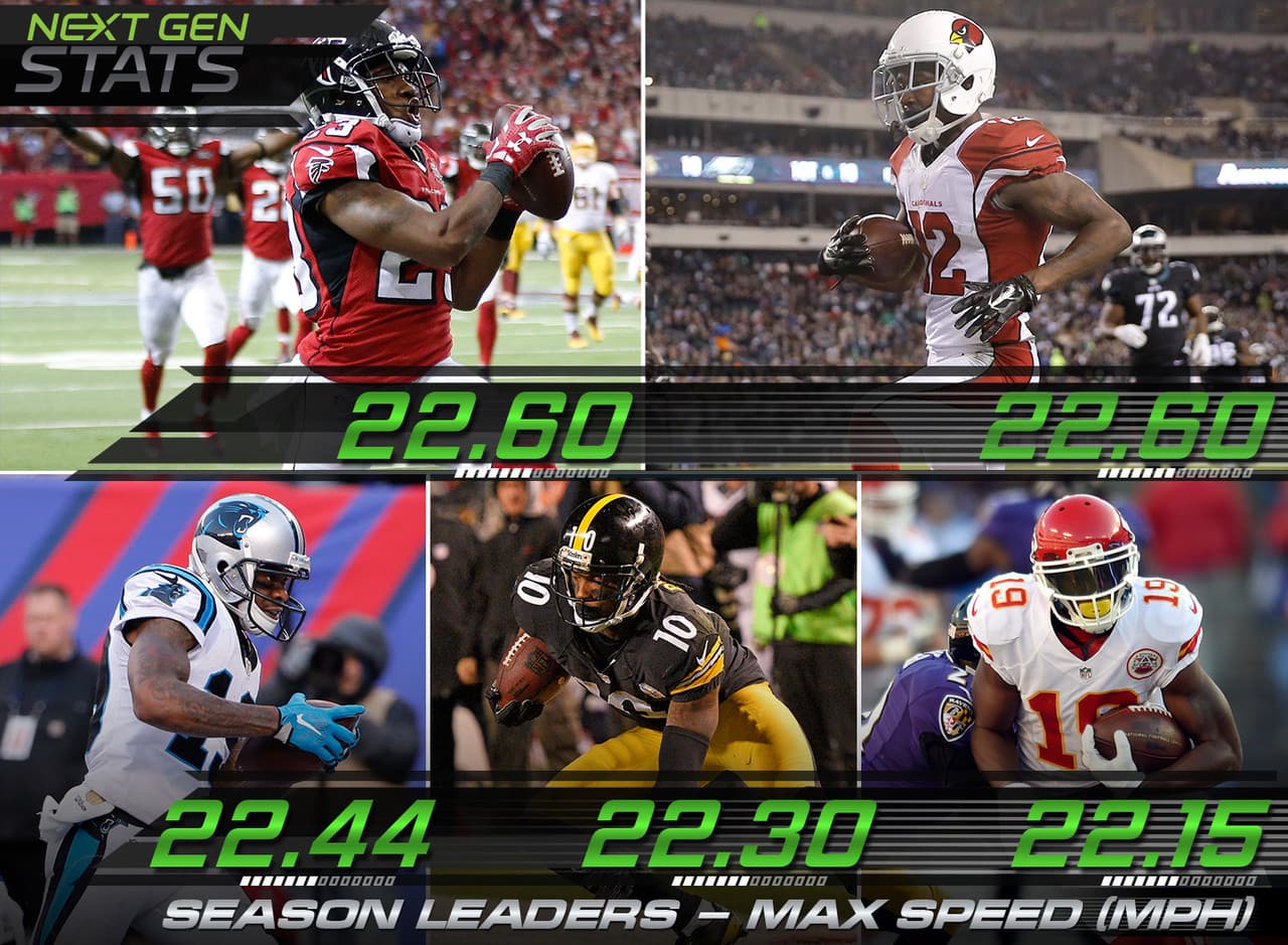 2.- Los líderes de velocidad en la temporada: Los líderes en la temporada en cuanto a velocidad máxima alcanzada son: Robert Alford (Falcons): 22.60 millas por hora; John Brown (Cardinals): 22.60 millas por hora; Ted Ginn (Panthers): 22.44 millas por hora; Martavis Bryant (Steelers): 22.30 millas por hora; Jeremy Maclin (Chiefs): 22.15 millas por hora.