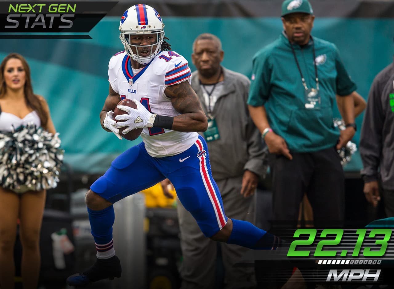 4.- El veloz Sammy: Sammy Watkins regresó al liderato de velocidad por segunda semana al hilo como el más veloz con recepción para touchdown (22.13 millas por hora) en un bombazo de 48 yardas. Esta es la segundo recepción con mayor velocidad para touchdown en esta temporada. La semana pasada contra los Eagles, Watkins tuvo la cuarta velocidad más alta en una recepción para TD con 21.15 millas por hora.