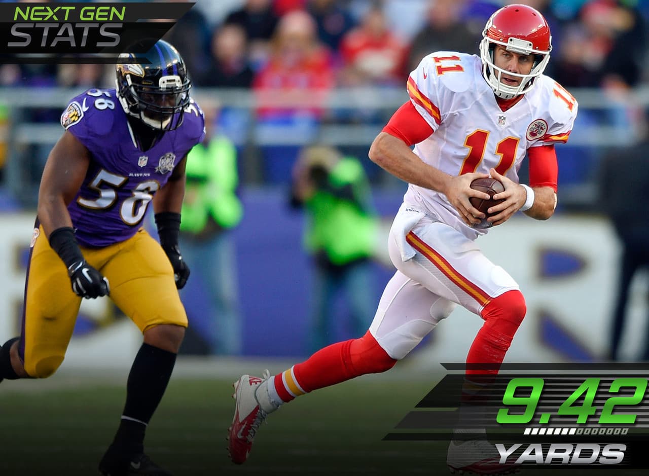 5.- Smith a las carreras: Alex Smith fue eficiente en la bolsa de protección, promediando solo 9.42 yardas recorridas por jugada de pase, pero hizo jugadas con su piés cuando fue necesario. Smith registró las dos velocidades más altas para un quarterback acarreando el balón (19.43 y 18.92 millas por hora).