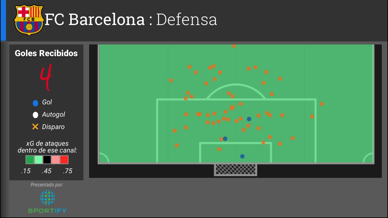 La defensa del Barcelona ha sido mucho más eficiente. La Azulgrana recibió cuatro goles y no concedió más de 0.15 en xG por ningún carril.