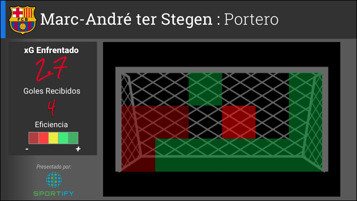 Tres de los cuatro goles entraron por la mano derecha del portero alemán.