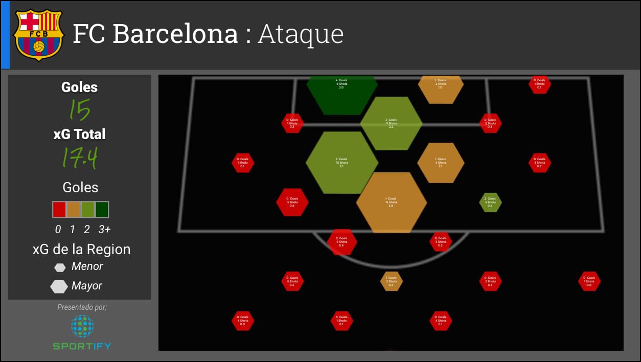 Las mejores oportunidades del Barcelona se han creado por el lado izquierdo, donde combinan Neymar y Suárez.