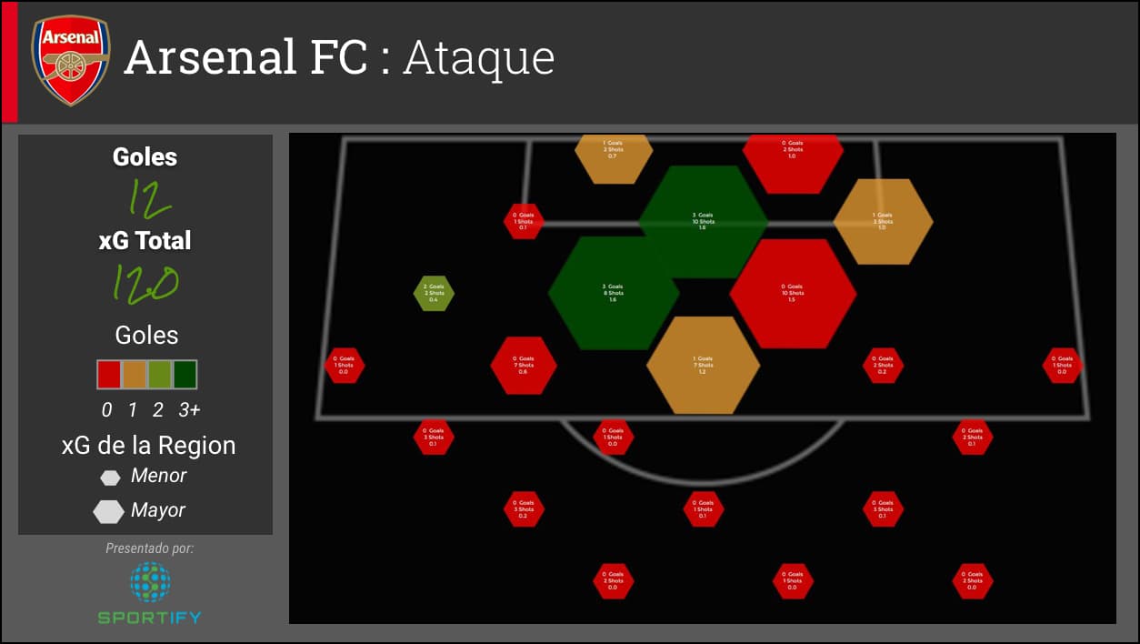 En total, el Arsenal anoto 12 goles igualando la xG que creo en su ataque.