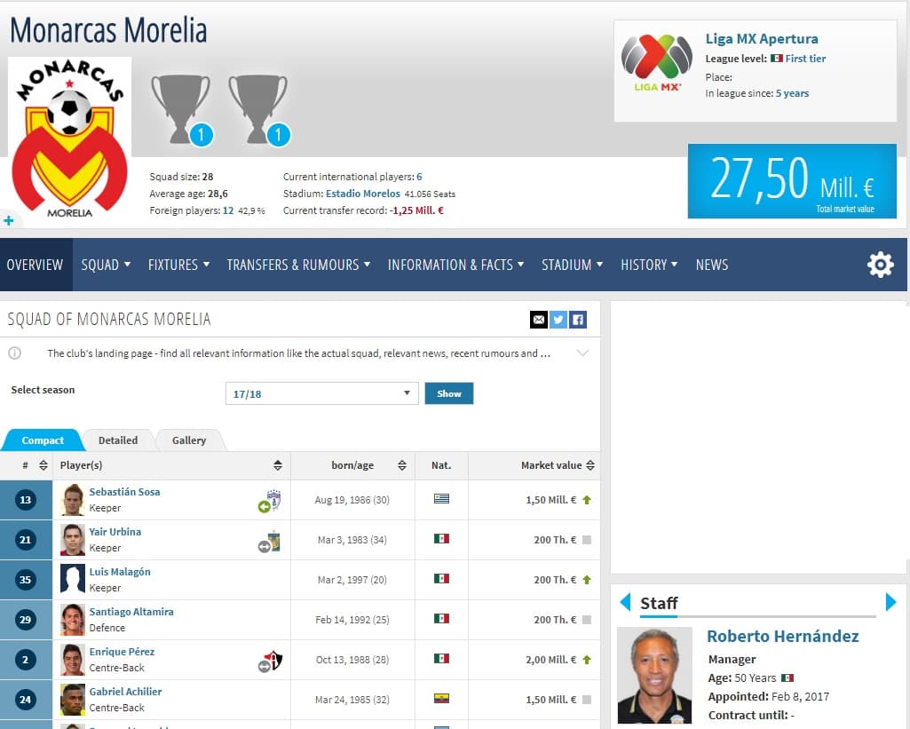 Acercándonos a la categoría de los que cotizan en 30 millones, está Monarcas Morelia.