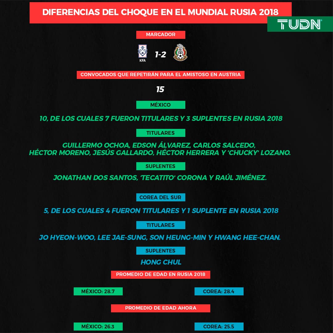 Entre México y Corea del Sur no existe tantas diferencias entre las plantillas, pero sí en cuanto a las individualidades.