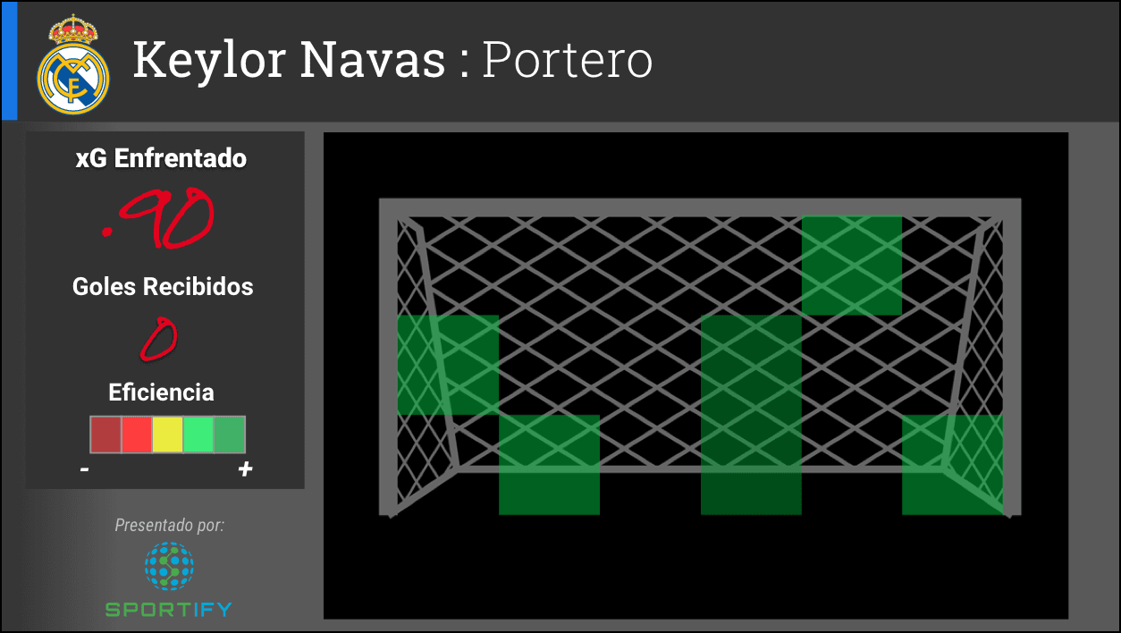 Esa eficiencia en la defensa ha contribuido a las estadísticas del portero Keylor Navas.