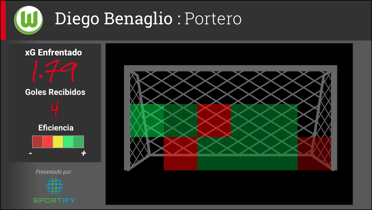 Igual, el portero Diego Benaglio ha enfrentado muy poco xG, pero la diferencia entre los porteros se marca en que Benaglio no ha podido paras tiros de sus oponentes de baja calidad.