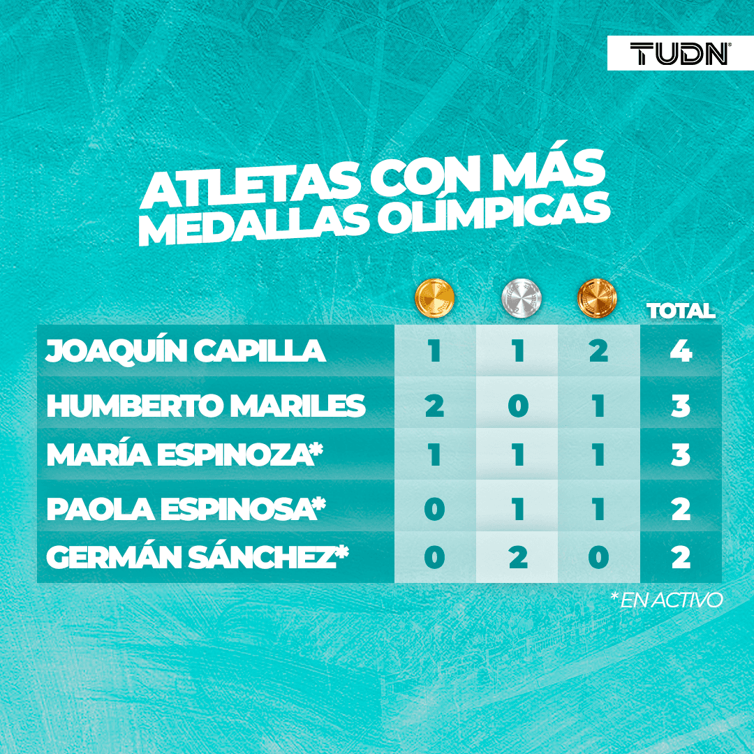 Atletas mexicanos con más medallas conseguidas