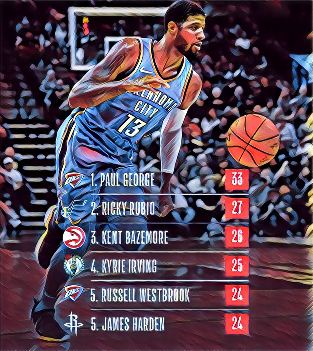 Robos - Paul George (33) / Ricky Rubio (27) / Kent Bazemore (26) / Kyrie Irving (25) / Russell Westbrook (24) / James Harden (24)