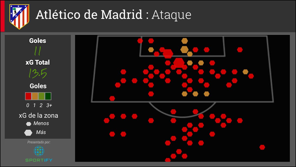Los rojiblancos han anotado 11 goles y creado una expectativa de gol (xG) con valor a 13.5 durante esta campaña de la UCL. El equipo español faltó de aprovechar de dos de sus mejores oportunidades a gol que creó cerca al perímetro del área chica indicados en la visualización por los hexágonos más grandes.