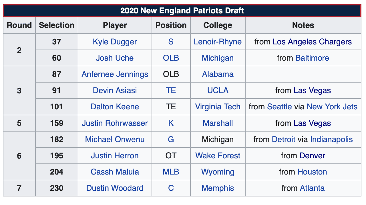 <b>Draft 2020 de New England Patriots</b>
<br>- Sus primeras tres selecciones fueron jugadores defensivos.
<br>- No optaron por buscar un QB y se la jugaraán con Jarett Stidham y Brian Hoyer (a menos que sorprendan con un agente libre de aquí al inicio de la temporada).
<br>- Belichick siempre se ha caracterizado por tener buen ojo en el Draft y confían en formar una defensiva lo suficientemente competitiva para basar en este rubro su mayor fortaleza.