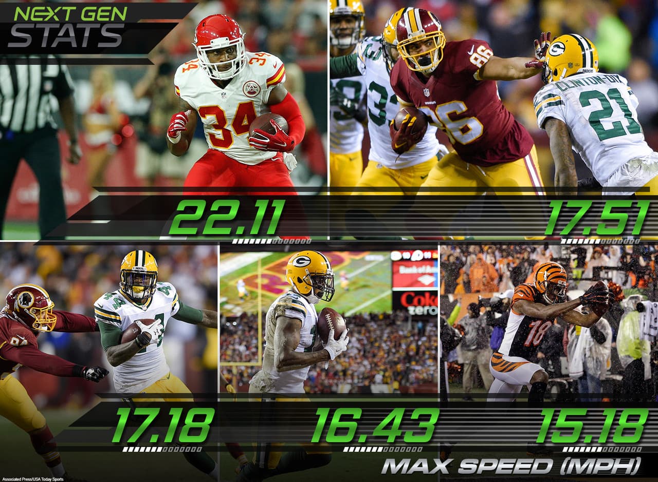 1.- Máxima velocidad en touchdowns.- Los líderes de esta semana en cuanto a velocidad entre anotadores de touchdown fueron: Knile Davis (Chiefs): 22.11 millas por hora; Jordan Reed (Redskins): 17.51 millas por hora; James Starks (Packers): 17.18 millas por hora; Davante Adams (Packers): 16.43 millas por hora; A.J. Green (Bengals): 15.18 millas por hora.