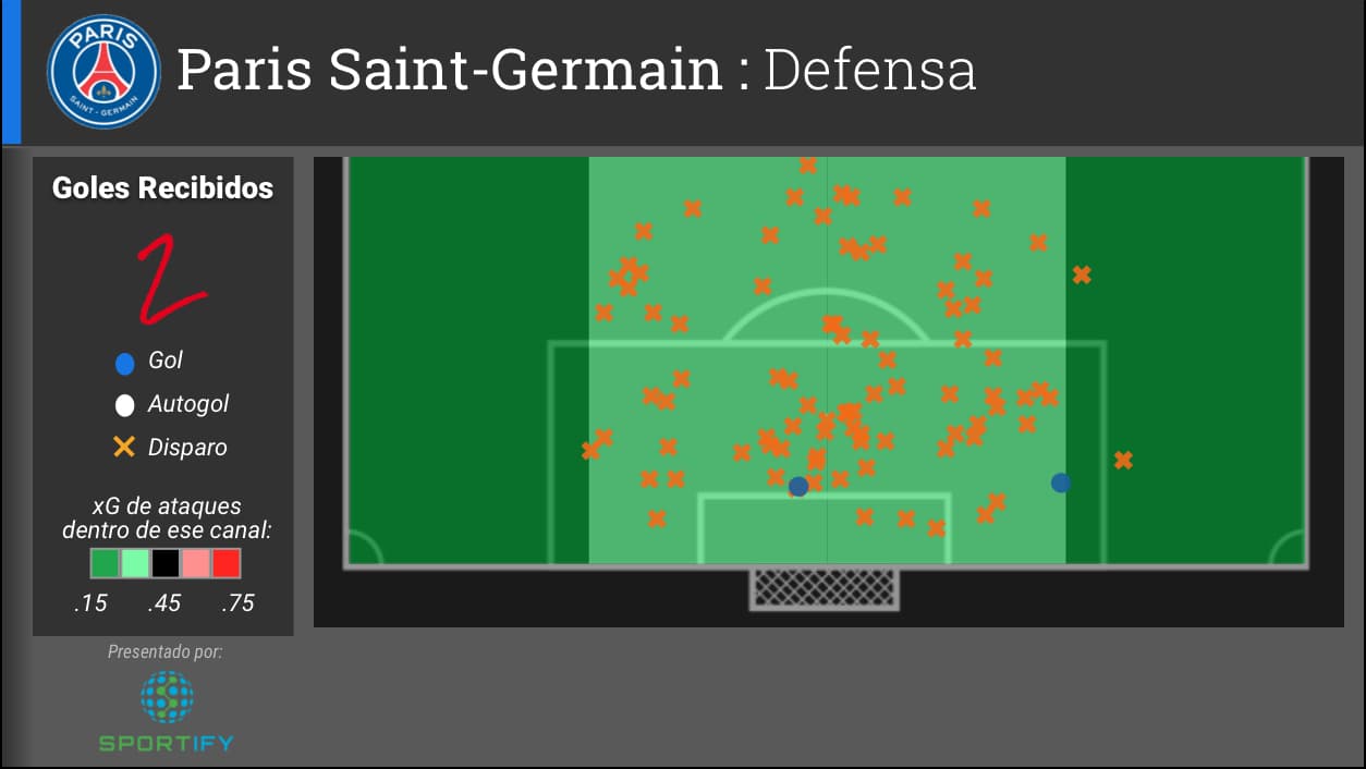 La defensa del PSG no permite ataques peligrosos por las bandas. Sus rivales intentan entrar por el centro donde se ven muchas cruces anaranjadas que representan disparos de la oposición. Aun con los ataques enfocados por el centro, PSG ha podido desbaratar cualquier amenaza concediendo solo dos goles hasta ahora.