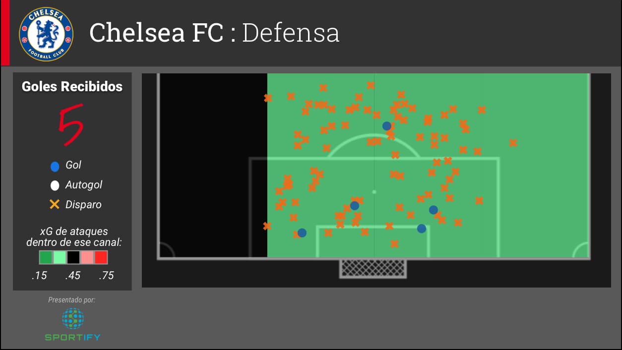 En general el Chelsea hace buen trabajo en mantener el xG de sus oponentes a menos de 0.3 a través de la línea defensiva, con la excepción de la banda izquierda donde ha permitido un xG de 0.45. Los contrarios tenían que infiltrar hasta la zona chica para mejorar sus probabilidad de encontrar un gol, ya que Chelsea a podido barrer disparos de distancia.