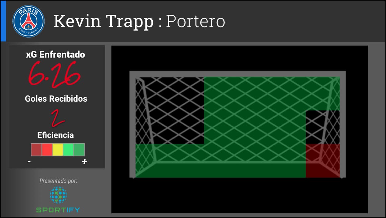 Kevin Trapp ha sido muy eficiente para el equipo parisino.