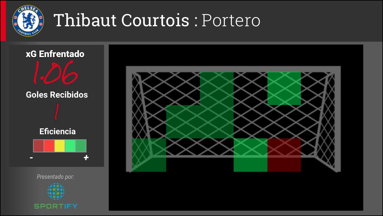 Thibaut Courtois ha jugado dos partidos para el Chelsea donde no ha enfrentado gran amenaza gracias a la eficiencia de su defensa. El único gol que ha concedido durante esos dos partidos fue el gol que recibió en el partido de ida contra PSG.