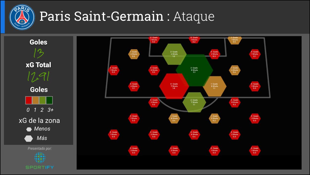 El equipo francés convirtió varias de sus oportunidades de menor calidad, pero su fuerza esta en el centro frente al gol con la excepción de la zona roja de donde ha fallado oportunidades de alta calidad.