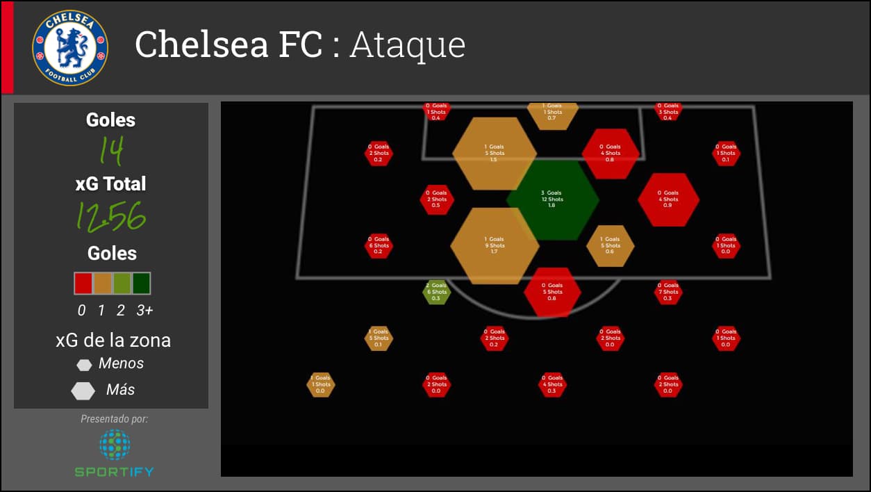 Entre la etapa de grupos y el ultimo partido contra PSG, el Chelsea mejoro su efectividad por el lado izquierdo. Con el disparo que convirtió en gol contra PSG, mejoró su promedio y lo tendrá que volver hacer para poder avanzar a cuartos de final.