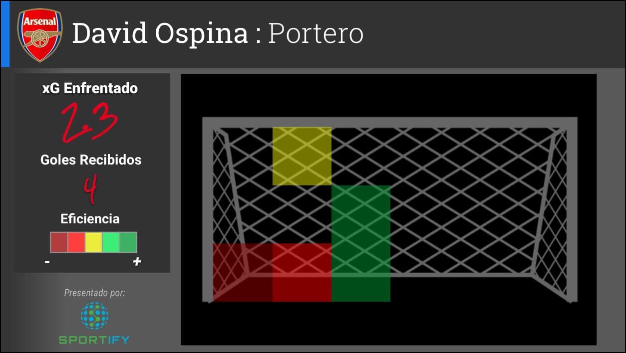 En esos primeros dos partidos, Ospina recibió cuatro goles más un gol a propia puerta. Se le hará difícil al Arsenal no conceder ningún gol y anotar más de dos goles para derrotar al anfitrión.
