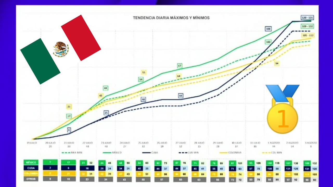 ¡Le atinaron! La CONADE predijo que México ganaría los Juegos Centroamericanos y del Caribe