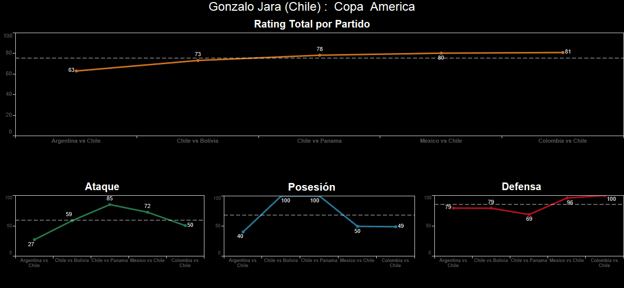 Gonzalo Jara. Calificación: 81.