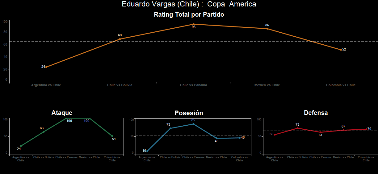 Eduardo Vargas. Calificación: 52.