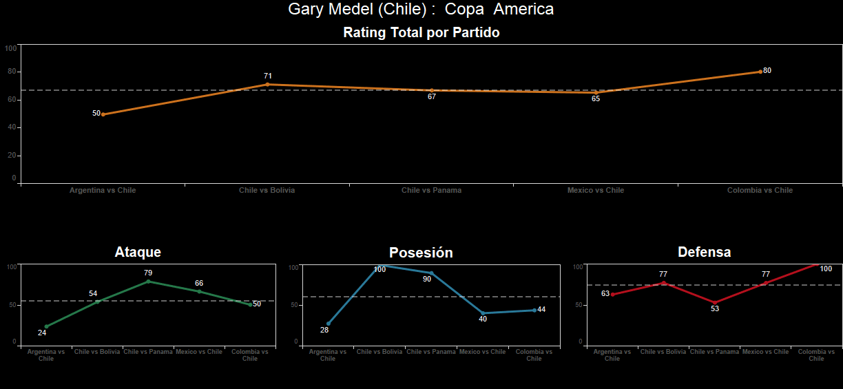 Gary Medel. Calificación: 80.