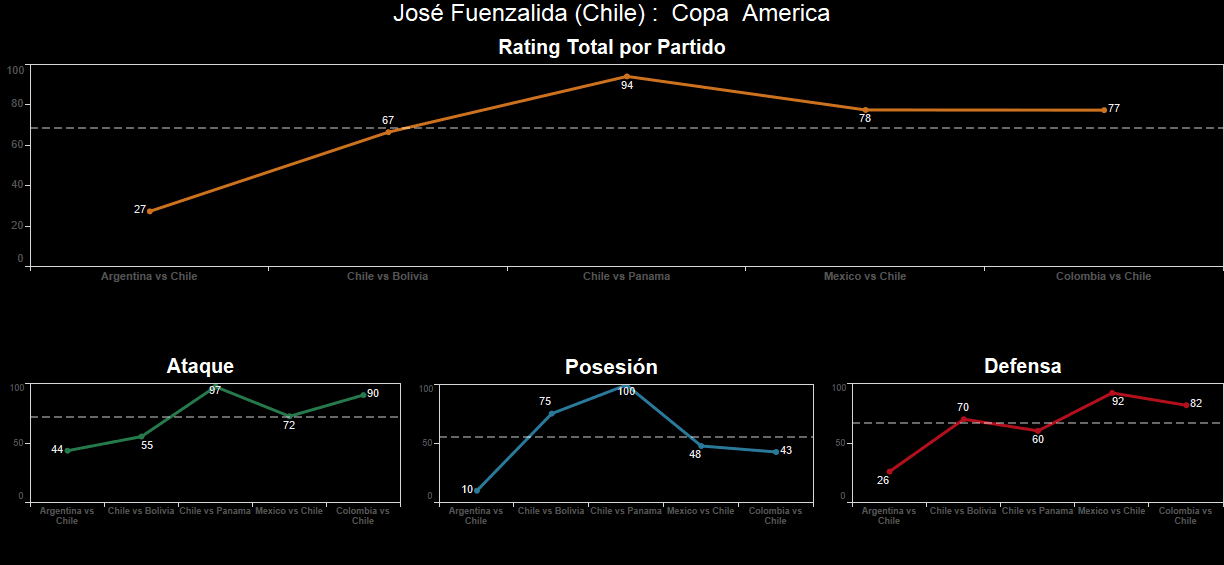 José Fuenzalida. Calificación: 77.