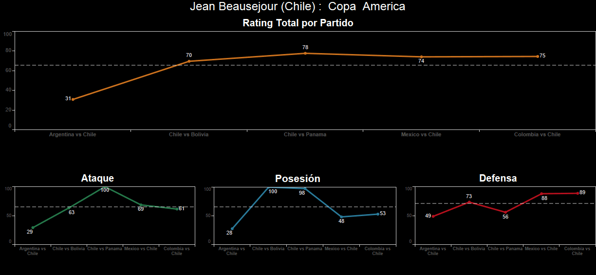 Jean Beausejour. Calificación: 75.