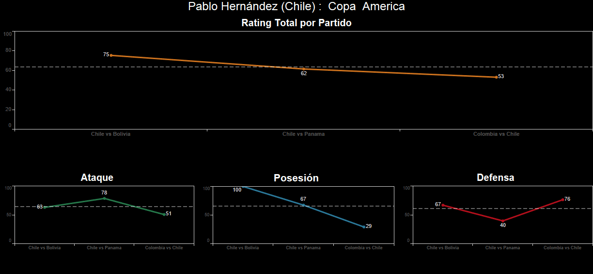 Pablo Hernández. Calificación: 53.