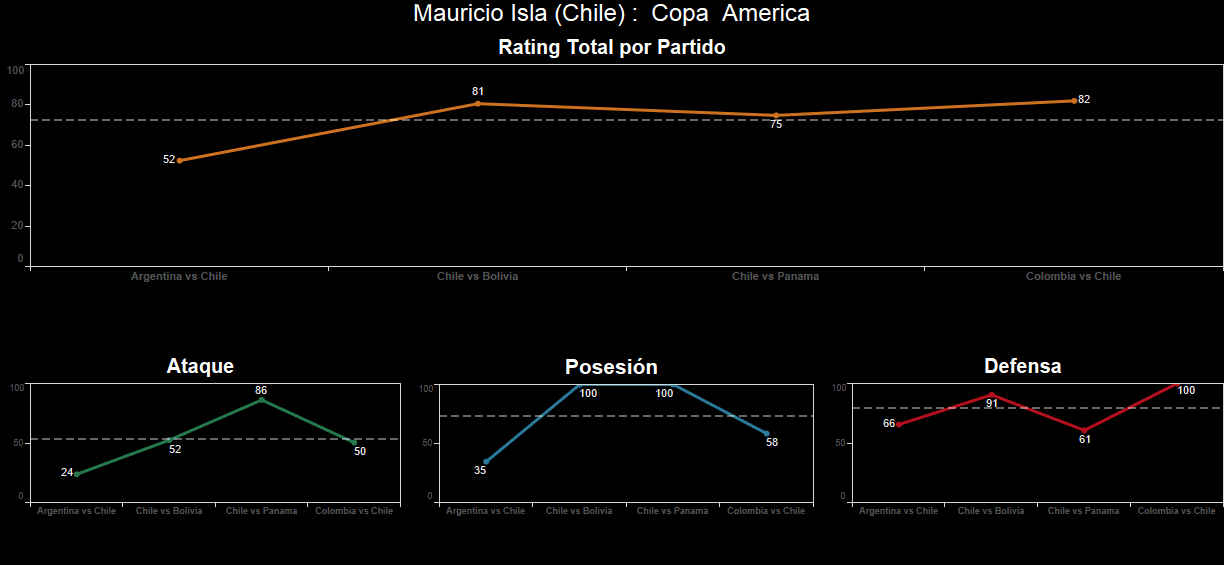 Mauricio Isla. Calificación: 82.