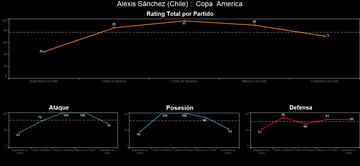 Alexis Sánchez. Calificación: 71.