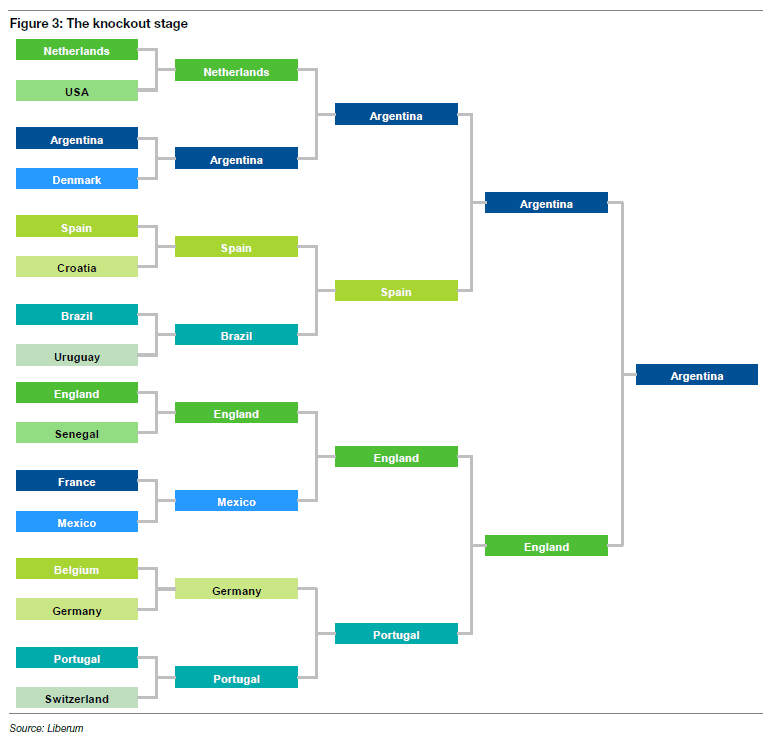 Predicción de Joachim Klement para el Mundial Qatar 2022.