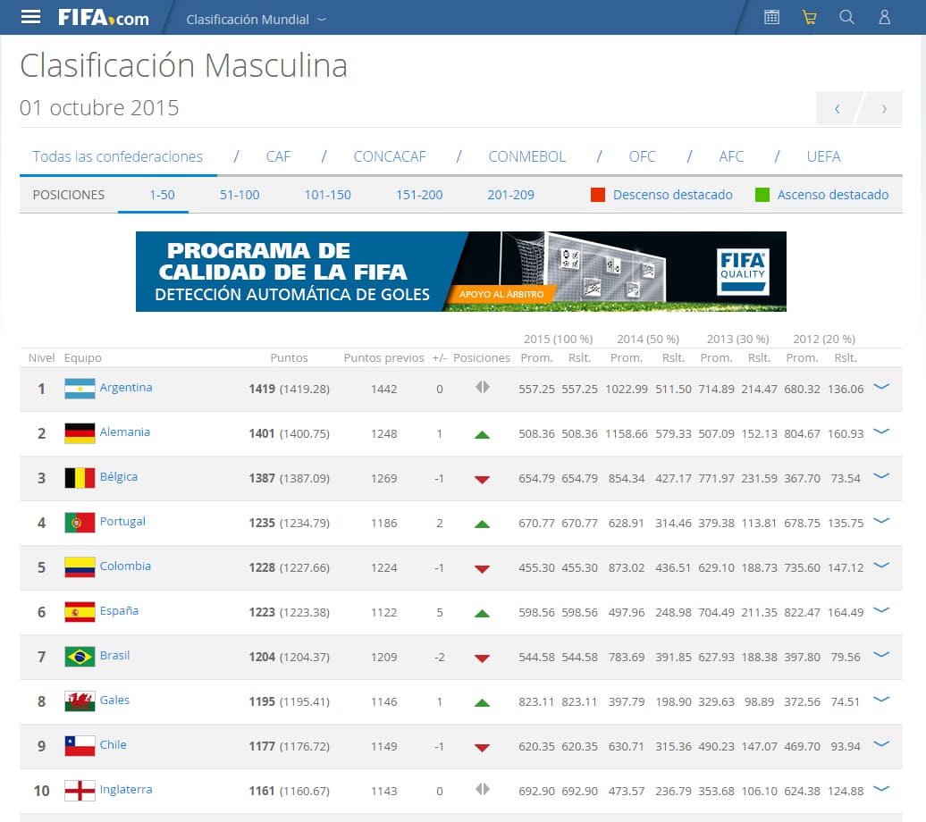 Top 10 FIFA - Octubre 2015