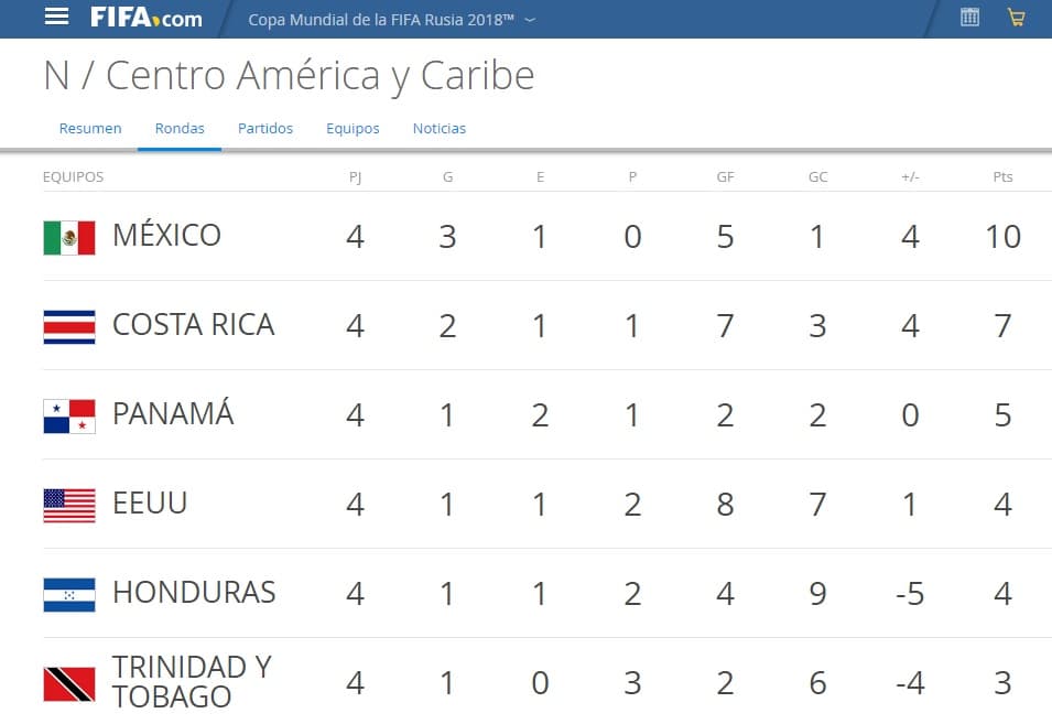 Tabla de posiciones de las Eliminatorias de Concacaf.