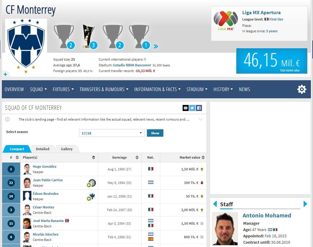 Increiblemente, los ricos de la Liga MX también valen menos que Neymar. Los Rayados, como plantilla (sin contar estadio y campos de entrenamiento), cotizan en 46.15 millones.